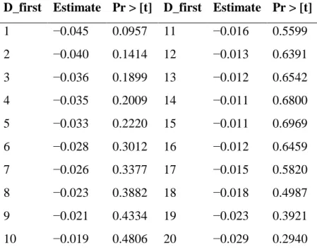 Table 4. Marginal predicted means (m) of D_first effect on DTM adjustment linear mixed model