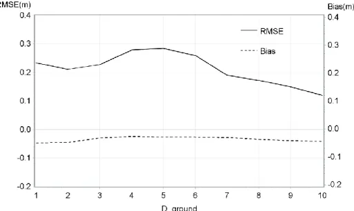 Figure 6. RMSE and mean bias of the DTM model by D_ground. 