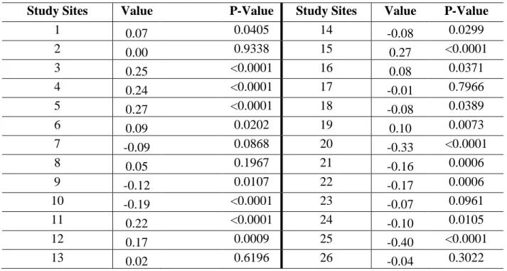 Figure 7 shows, for six D_first, the adjustment based on H2Corr and H_STD9 values. 
