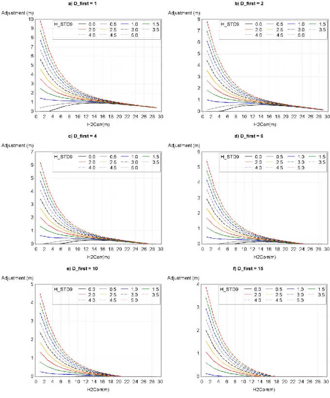 Figure 7. CHM adjustment according to H2Corr, H_STD9 and D_first. (a) D_first = 1, (b)  D_first =2, (c) D_first = 4, (d) D_first = 6, (e) D_first = 10 and (f) D_first = 15