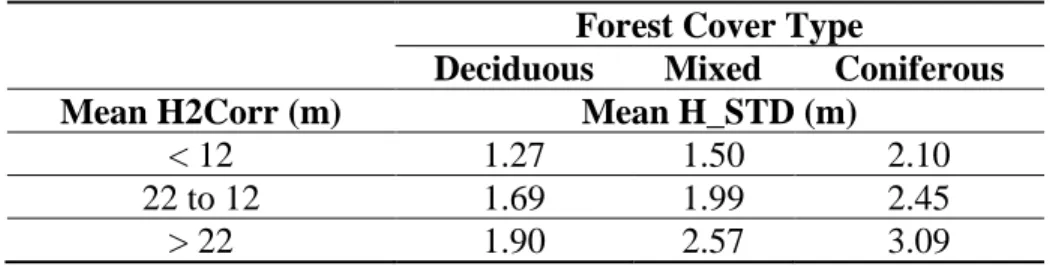 Table 7. Mean H_STD9 according to the H2Corr and the forest cover. 