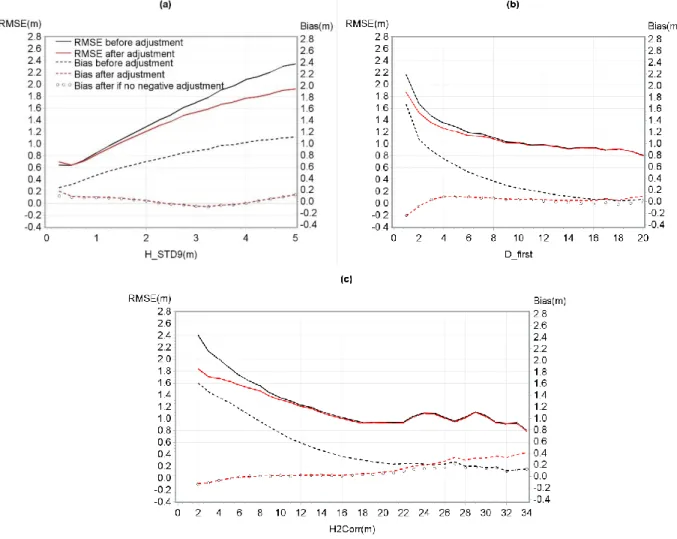 Figure 8. RMSE and mean bias of the CHM model based on (a) H_STD9, (b) D_first, and (c)  H2Corr