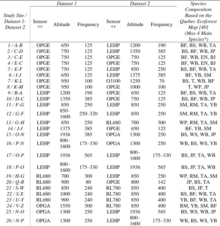 Table A2. Metadata of the 26 study sites used for the study. 