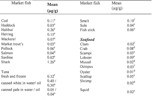 Tableau 2.2 Mean Hg concentrations  (Ilg  Hg /g fresh weight) for  market  fish  and seafood 