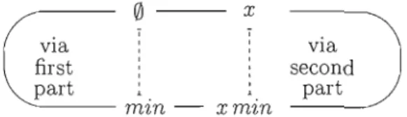Figure  1.2.  Left  side  is  the  poset  having  x  as  a  minimal  element. 