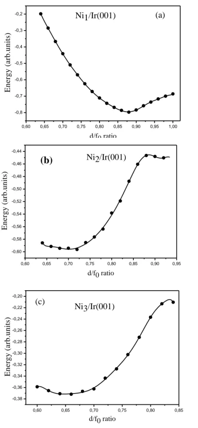 Figure 4.2 : Processus de relaxation des systèmes Ni n /Ir(001). Les cercles pleines sont  les valeurs calculées et les lignes continues sont les fits (d et f 0  représentent 