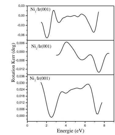 Figure 4.4 : Spectre des rotations Kerr dans les systèmes Ni n /Ir(001) 