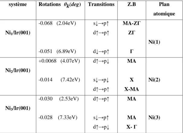 Tableau 4.3   Transitions interbandes dans les systèmes (Ni n /Ir(001) 