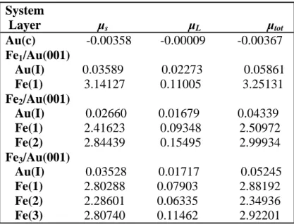 Tableau 4.4  Répartition des moments magnétiques en unité   B dans les systèmes  Fe n /Au(001) (C et I représentent respectivement le centre et l’interface du substrat) 