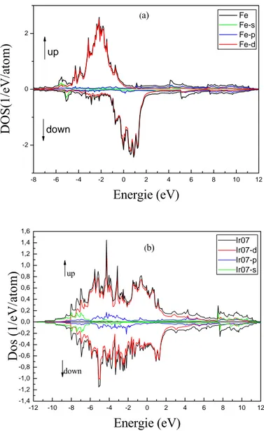 Fig. 5.4 : densités d’états dans le système Fe 1 /Ir(001)  (a)le premier plan de Fer (b)le plan d’Iridium à l’interface 