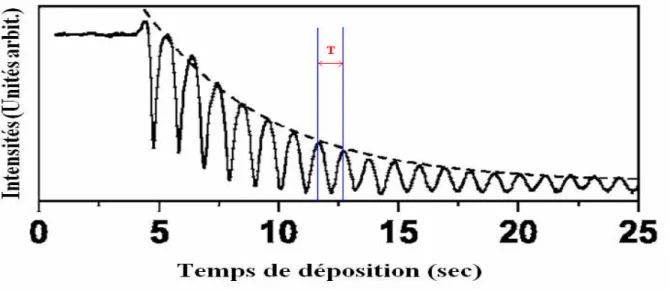 Fig. 2.2 Oscillations RHEED observées durant la déposition de l’In0.13Ga0.87As sur un substrat de GaAs (001) [8]