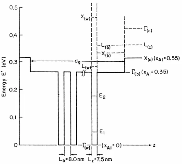 Fig. 4.1 Puits quantique multiples de GaAs/GaAlAs [13].