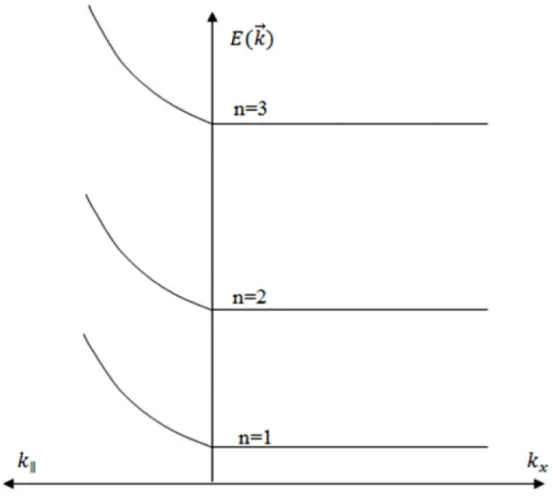 Fig. 2.2 Structure en sous bandes d’énergie pour un puits quantique de profondeur infinie.