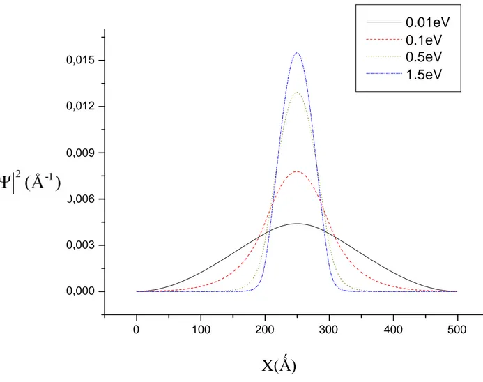 Fig. 3.1 Distribution de la densité de la fonction d’onde de l’état fondamental, d’un puits quantique de largeur 100Ǻ.