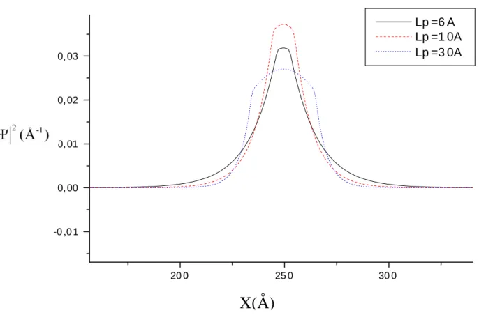 Fig. 3.3 Distribution de la densité de la fonction d’onde du premier état quantique, d’un puits d’InSb/CdTe, pour plusieurs largeurs Lp