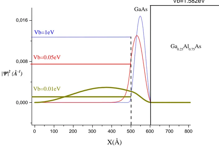 Fig. 3.6 Distribution de la densité de la fonction d’onde du premier état quantique, d’un puits de GaAs/Ga 0.25 Al 0.75 As, pour plusieurs valeurs de la barrière Vb.