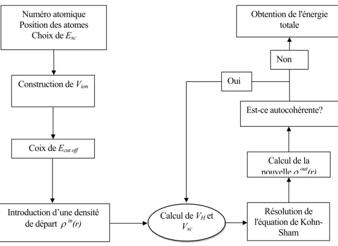 Figure 3-2:  Procédure de calcul de l'énergie totale par la méthode des ondes  planes et du pseudopotentiel (PW-PP) 
