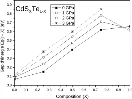 Figure .23  Gap d'énergie indirect ( Γ -X) en fonction de la composition (x) du  soufre pour différentes pressions 