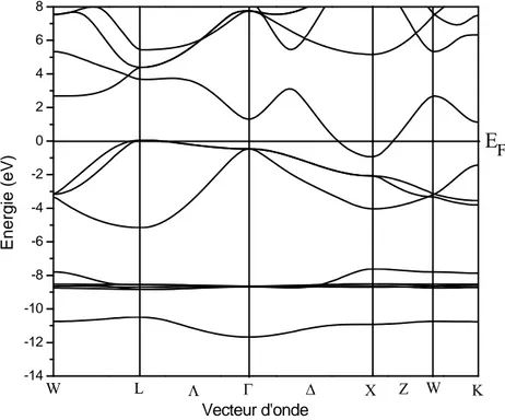 Figure .26  : Structure de bande à 4 GPa pour le CdS 0.25 Te 075   (groupe221) 