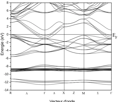 Figure .27  Structure de bande à 4 GPa pour le CdS 0.50 Te 0.50  (groupe 221) 