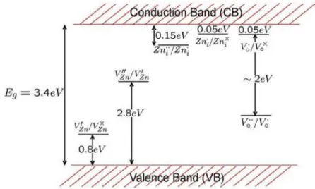 Figure I.4. Energy levels of native defects in ZnO. 