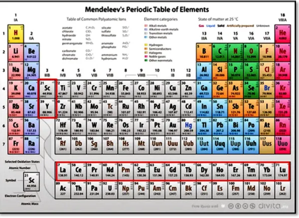 Figure I.6. The periodic table of elements (Lanthanides are outlined in red). 