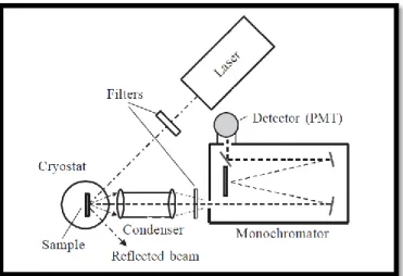 Figure II.15. Schematic representation of a typical PL setup. 