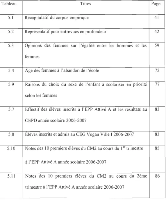Tableau	  Titres  Page 