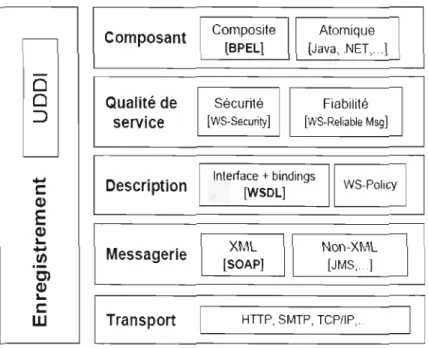 Figure  1.1  Les  concepts  SOA  et  la  pile  des  spécifications  des  services  Web  \VS-*(19)