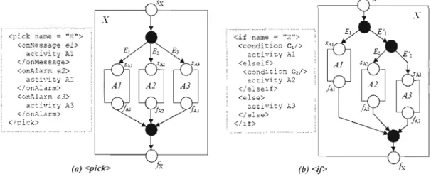 Figure 4.7  Les  activités  <pick>  et  <if>. 