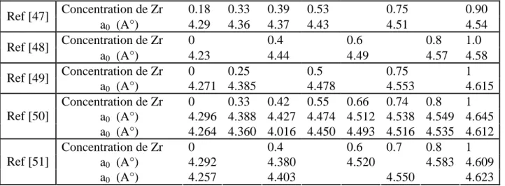 Tableau I.5 : Paramètres de maille expérimentaux et calculés pour Ti 1-x Zr x N en fonction de x  Concentration de Zr  0.18   0.33   0.39  0.53     0.75      0.90   Ref [47]  a 0 (A°)  4.29 4.36 4.37 4.43   4.51   4.54  Concentration  de  Zr  0   0.4   0.6
