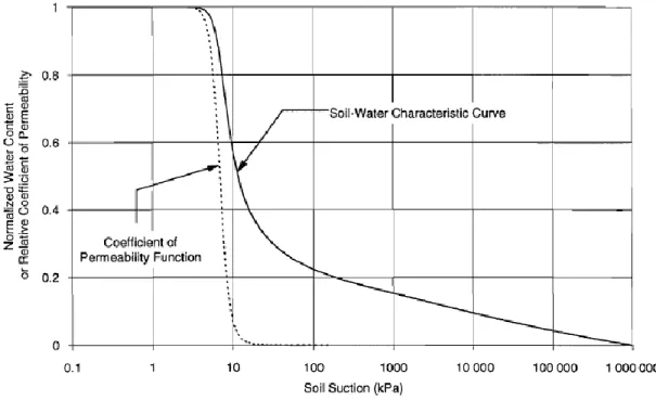 Figure 2.5 : Effet de la désaturation sur la conductivité hydraulique, tiré de Fredlund, Xing &amp; Huang (1994) 