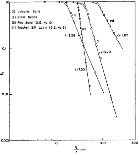 Figure 2.6 : Effet de la distribution des pores sur le paramètre λ et la SWCC, tiré de Brooks &amp; Corey (1964) 
