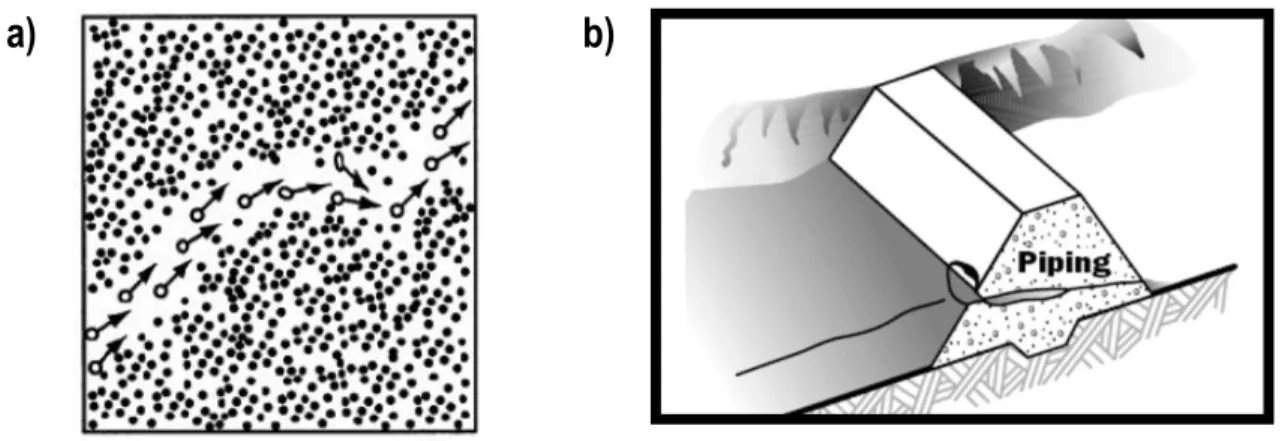 Figure 2.12 : a) Processus d'érosion interne, tiré de Keto (2003) et b) Effet de l'érosion interne, tiré de National Technology &amp; 