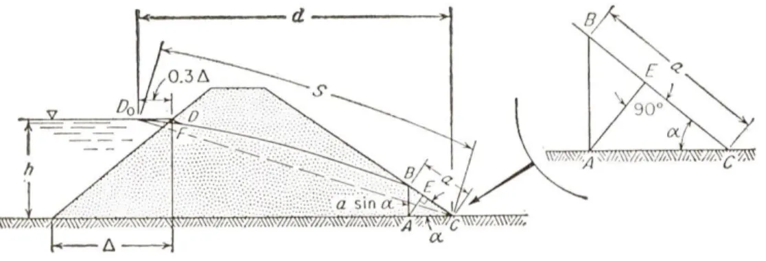 Figure 2.14 : Représentation graphique de la solution de Casagrande, tiré de Harr (1962) 