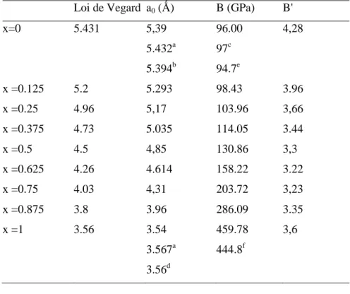 Tableau  1.2  :  Le  paramètre  de  maille  (a 0,  en  Ǻ),  le  module  de  rigidité  (B,  en  GPa)  et  sa  dérivée  B’,  pour  l’alliage  Si 1-x C x  en  comparaison  avec  les  valeurs  expérimentales  et  théoriques