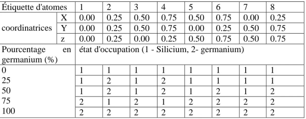 Tableau 1.3. Coordonnées et concentration du Ge dans l’alliage Si 1-x Ge x 