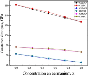 Fig 2.2 Variation du C 11 , C 12 , C 44 , pour l’alliage Si 1-X Ge X  en fonction de la concentration en  germanium par la VCA et la SC