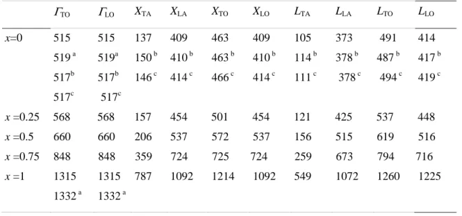 Tableau 3.2  fréquences des phonons calculées aux points de haute symétrie Γ, X, et L  pour l’alliage  Si 1-x C x  (cm -1 )