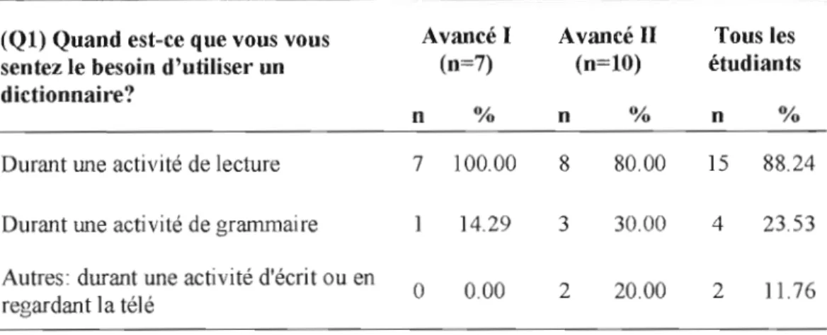 Tableau 5.2 - Pourcentage des  choix sélectionnés par les  participants (QI) 