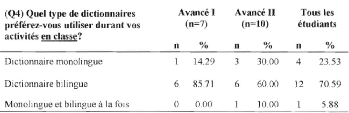 Tableau 5.4 - Pourcentage des  choix sélectionnés par les  participants (Q4) 