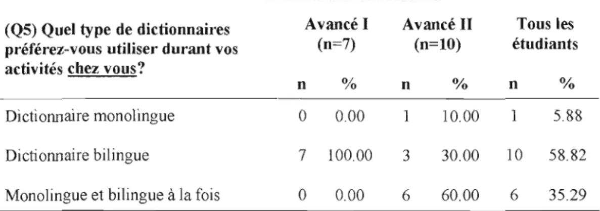 Tableau 5.5 - Pourcentage des choix sélectionnés par les  participants (QS) 