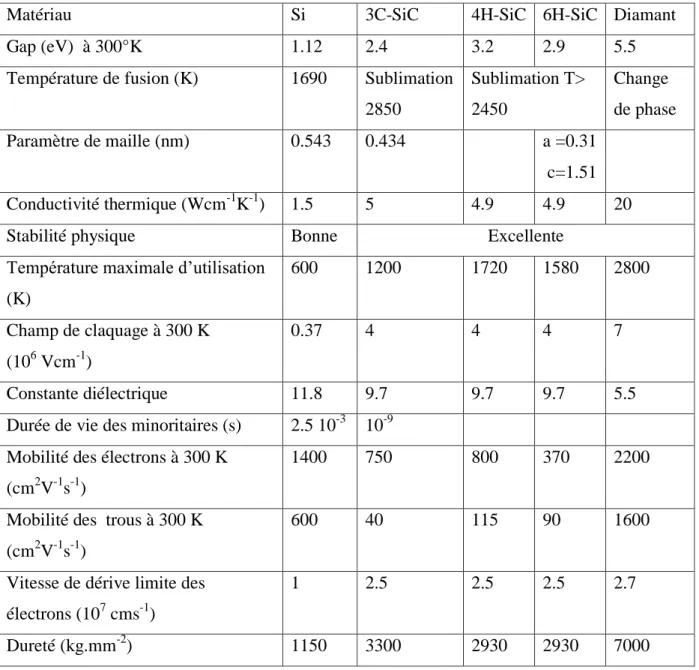 Tableau 1.1. Propriétés physiques des trois principaux polytypes de SiC comparées à celles  du silicium ou du diamant