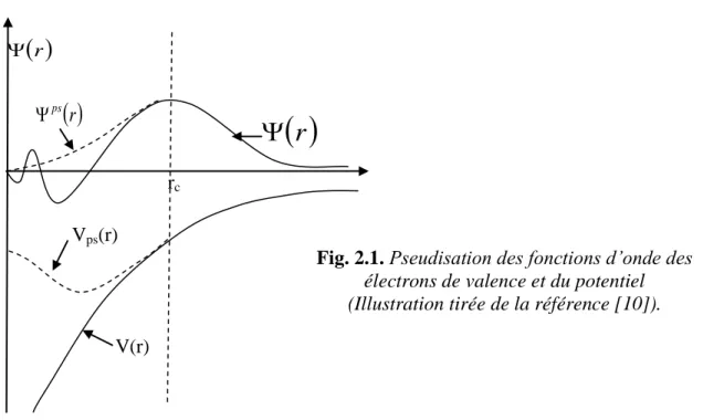 Fig. 2.1. Pseudisation des fonctions d’onde des  électrons de valence et du potentiel   (Illustration tirée de la référence [10])