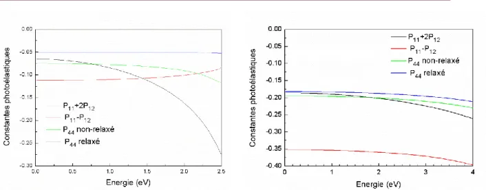 Fig 2.8. Calculs des P ij  pour le diamant  avec une déformation de 0.4%. 