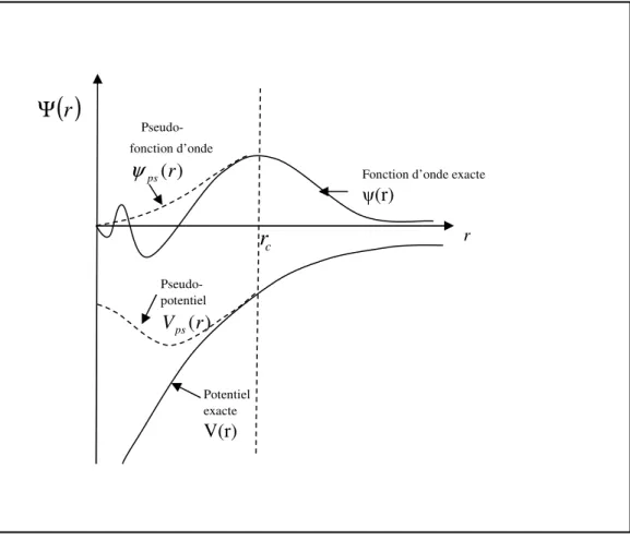 Figure  II.2 :  Illustration  schématise  le  potentiel  (lignes  continues)  et  le  pseudo-potentiel  (lignes discontinues) et leurs fonctions d’onde correspondantes [15]