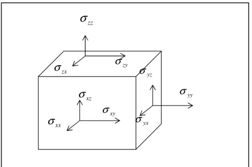 Figure III.2 : Les composantes du tenseur des contraintes. 