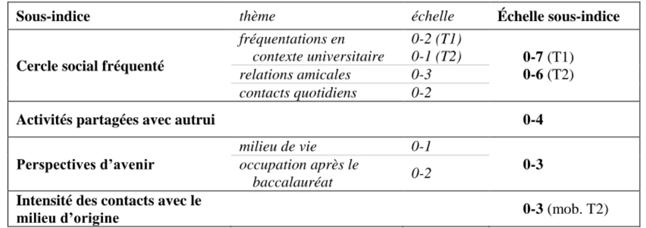 Tableau 4 : Échelles ordinales construites pour mesurer les sous-indices qui composent l’indice  INTÉGRATION