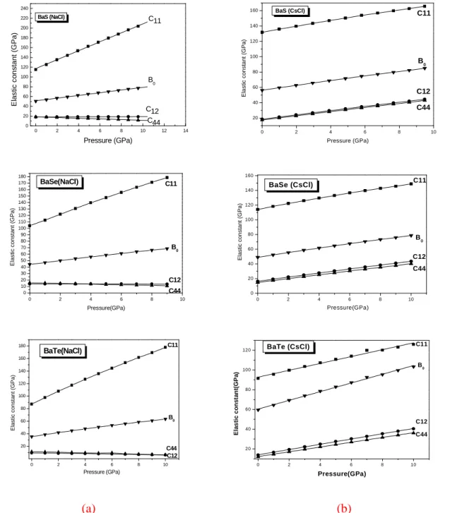 Figure V.5  Dépendance en pression des constantes élastiques des composés BaS, BaSe et BaTe  dans les deux phases NaCl et CsCl