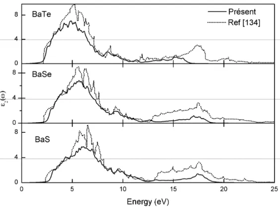 Figure V.9  La partie imaginaire de la fonction diélectrique des composés BaS, BaSe et BaTe    